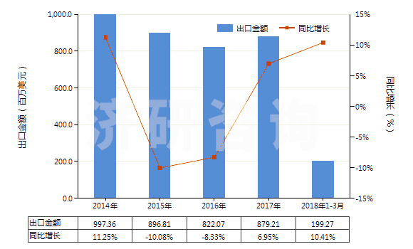 2014-2018年3月中國其他橡，塑，革外底的皮革鞋面有金屬護(hù)頭鞋靴(HS64034000)出口總額及增速統(tǒng)計(jì)